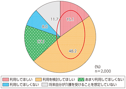 図表4-1-3-8 介護用ロボット（介護される側として）の利用意向