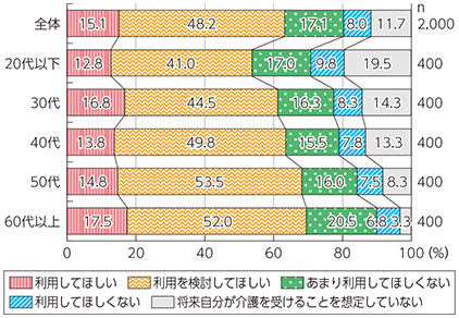 図表4-1-3-9 介護用ロボット（介護される側として）の利用意向（年代別）