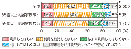 図表4-1-3-10 介護用ロボット（介護される側として）の利用意向（同居人に65歳以上高齢者がいるか否か別）