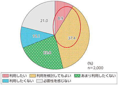 図表4-1-3-11 コミュニケーションロボットの利用意向