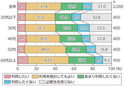 図表4-1-3-12 コミュニケーションロボットの利用意向（年代別）