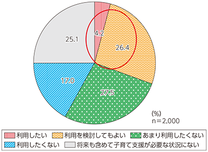 図表4-1-3-13 子育て支援ロボットの利用意向