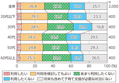 図表4-1-3-14 子育て支援ロボットの利用意向（年代別）