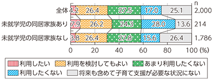 図表4-1-3-15 子育て支援ロボットの利用意向（未就学児有無別）