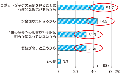 図表4-1-3-16 子育て支援ロボットを利用したくない理由