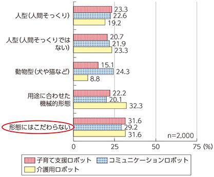 図表4-1-3-17 望ましいロボットの形態