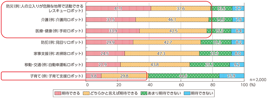 図表4-1-3-18 将来ロボットの活躍が期待される分野