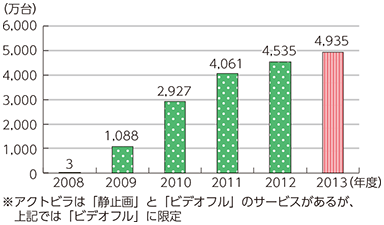 図表2 アクトビラ対応機器の出荷台数推移