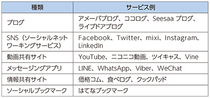 図表4-2-1-1 ソーシャルメディアの種類と代表的なサービス例