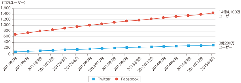 図表4-2-1-2 Facebook、Twitterのユーザー数の推移