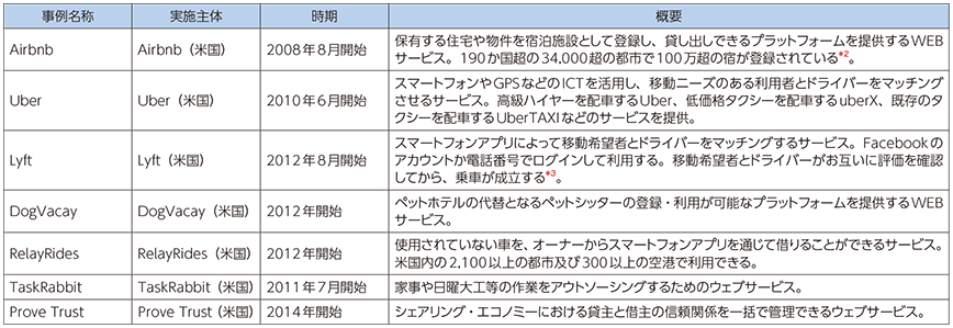 図表4-2-1-4 海外におけるシェアリング・エコノミー型サービスの例