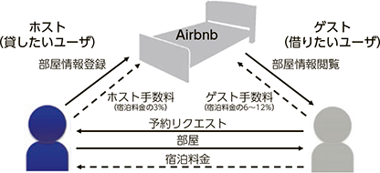 図表4-2-1-5 Airbnbのサービスイメージ