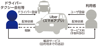 図表4-2-1-7 Uberのサービスイメージ