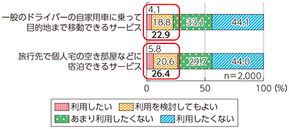 図表4-2-1-9 海外シェアリング・エコノミー型サービスの利用意向