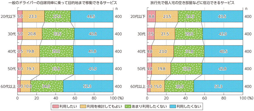 図表4-2-1-10 海外シェアリング・エコノミー型サービスの利用意向（年代別）