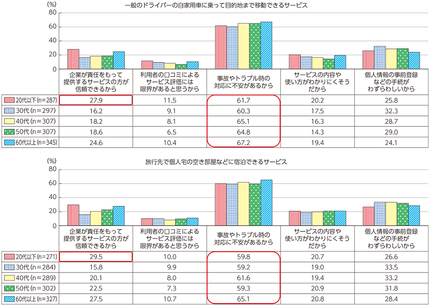 図表4-2-1-12 海外シェアリング・エコノミー型サービスを利用したくない理由（年代別）