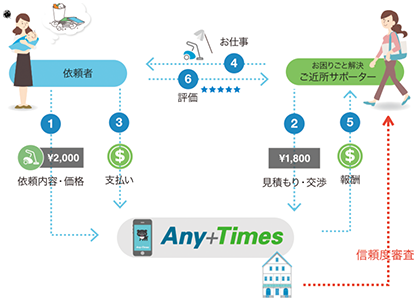 図表4-2-1-15 Any＋Timesの仕組み