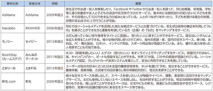 図表4-2-1-16 その他の国内におけるシェアリング・エコノミー型サービスの例