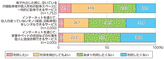 図表4-2-1-17 国内におけるシェアリング・エコノミー型サービスの利用意向