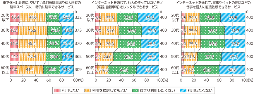 図表4-2-1-18 国内におけるシェアリング・エコノミー型サービスの利用意向（年代別）