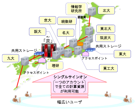 革新的ハイパフォーマンス・コンピューティング・インフラ(HPCI)のイメージ図