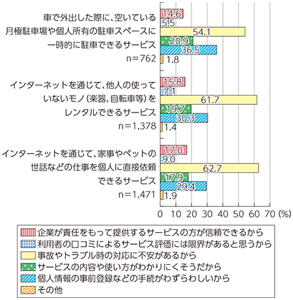 図表4-2-1-19 国内におけるシェアリング・エコノミー型サービスを利用したくない理由