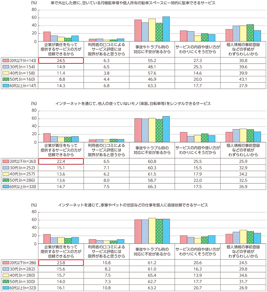 図表4-2-1-20 国内におけるシェアリング・エコノミー型サービスを利用したくない理由（年代別）