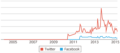 図表4-2-2-2 Google検索における検索キーワード「Facebook炎上」「Twitter炎上」の検索動向