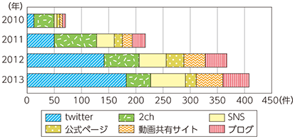 図表4-2-2-3 炎上のきっかけとなったサイト