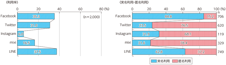 図表4-2-2-4 SNSの利用率及び実名利用率