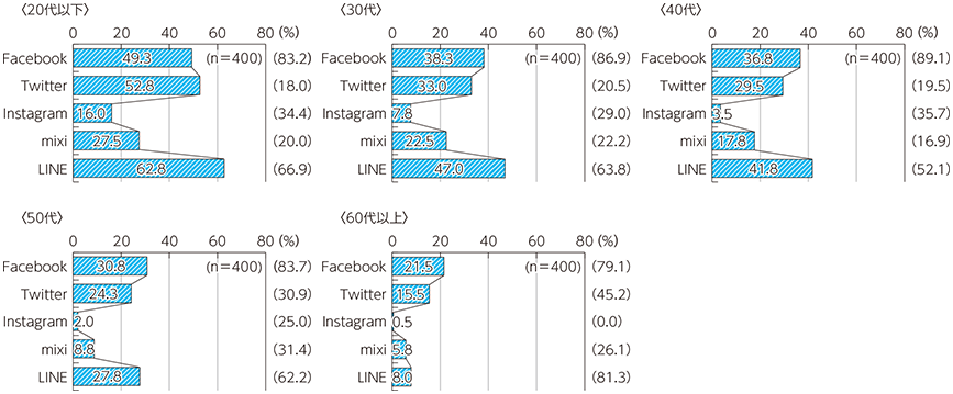 図表4-2-2-5 SNSの年代別利用率（カッコ内は実名利用率）