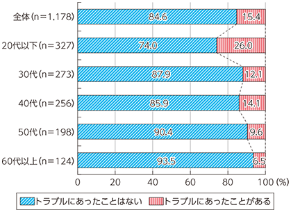 図表4-2-2-6 SNS上でのトラブル経験の有無（年代別）