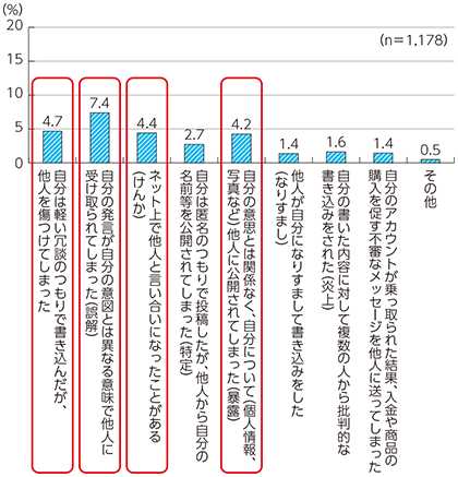 図表4-2-2-7 SNS上でのトラブル経験の内容