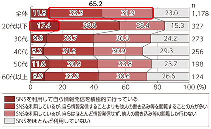 図表4-2-2-8 SNSでの情報発信経験（年代別）