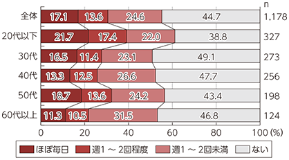 図表4-2-2-9 SNSでの情報拡散経験（年代別）