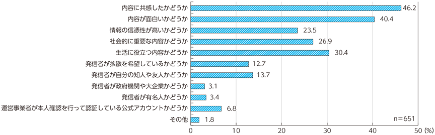 図表4-2-2-10 情報拡散の基準