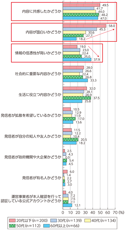 図表4-2-2-11 情報拡散の基準（年代別）