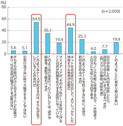 図表4-2-2-13 SNSの利用方法に対する意見