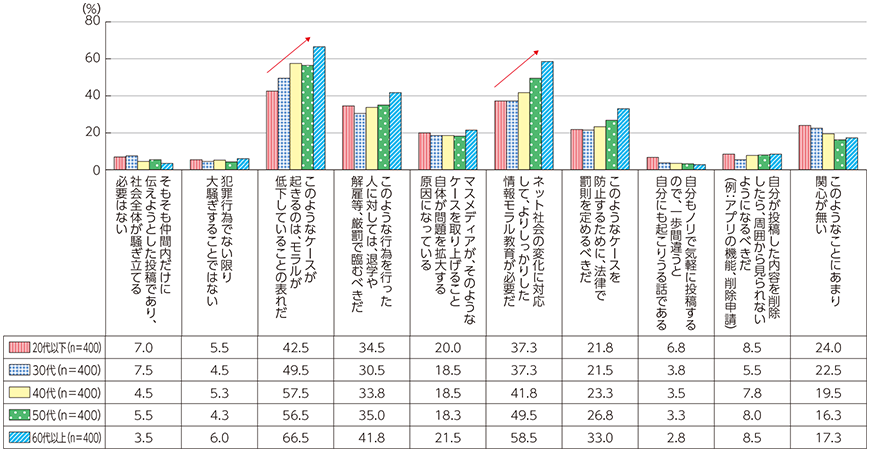 図表4-2-2-14 SNSの利用方法に対する意見（年代別）