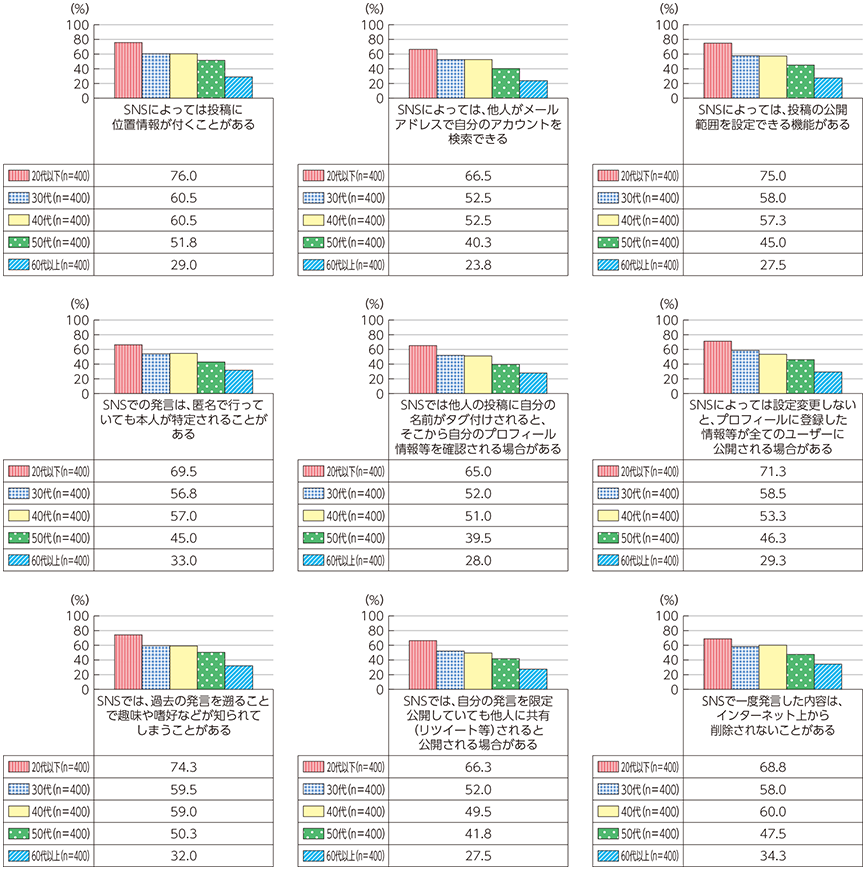 図表4-2-2-15 留意すべきSNSの特性への認知度（年代別）