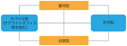 図表4-3-1-1 テレワークの分類