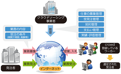 図表4-3-1-2 クラウドソーシングのイメージ