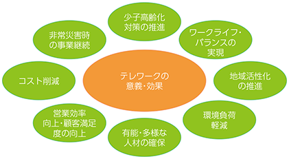 図表4-3-1-4 テレワークの意義・効果