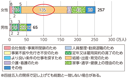 図表4-3-1-5 非労働力人口における就業希望者（前職のある者）の前職離職理由