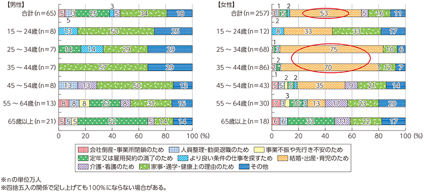 図表4-3-1-6 非労働力人口における就業希望者（前職のある者）の前職離職理由（男女別・年代別）