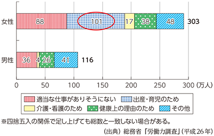 図表4-3-1-7 非労働力人口における就業希望者の非求職理由