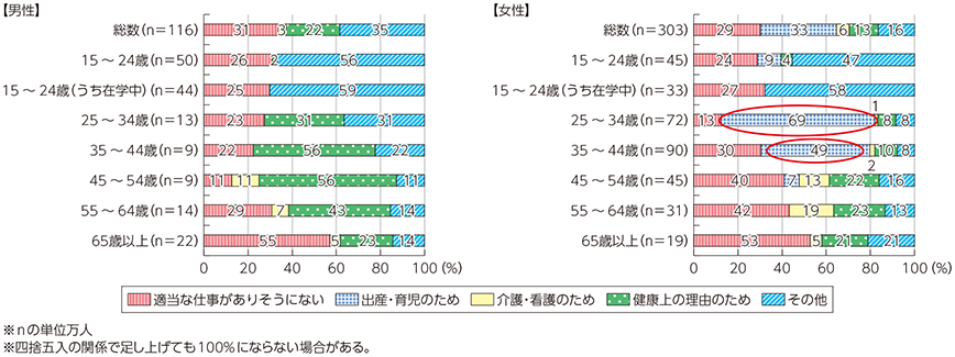 図表4-3-1-8 非労働力人口における就業希望者の非求職理由（男女別・年代別）