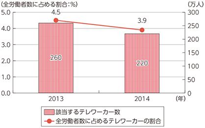 図表4-3-2-2 週1日以上終日在宅で就業する雇用型在宅型テレワーカー数