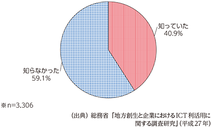 図表4-3-3-1 企業のテレワーク認知状況（全体）