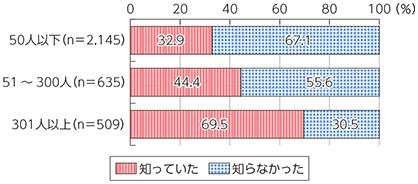 図表4-3-3-2 企業のテレワーク認知状況（従業員規模別）